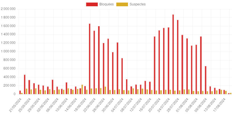 Graphique d'attaques de sites Internet bloquées par un WAF : firewall web applicatif chez DigDeo pendant les JO de Paris 2024